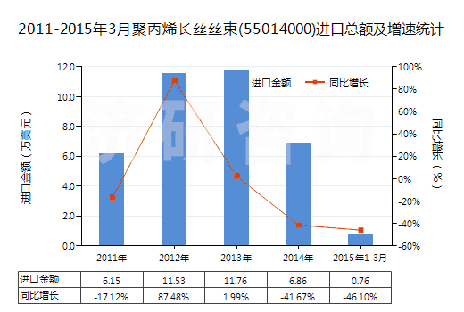 2011-2015年3月聚丙烯長絲絲束(55014000)進(jìn)口總額及增速統(tǒng)計(jì)